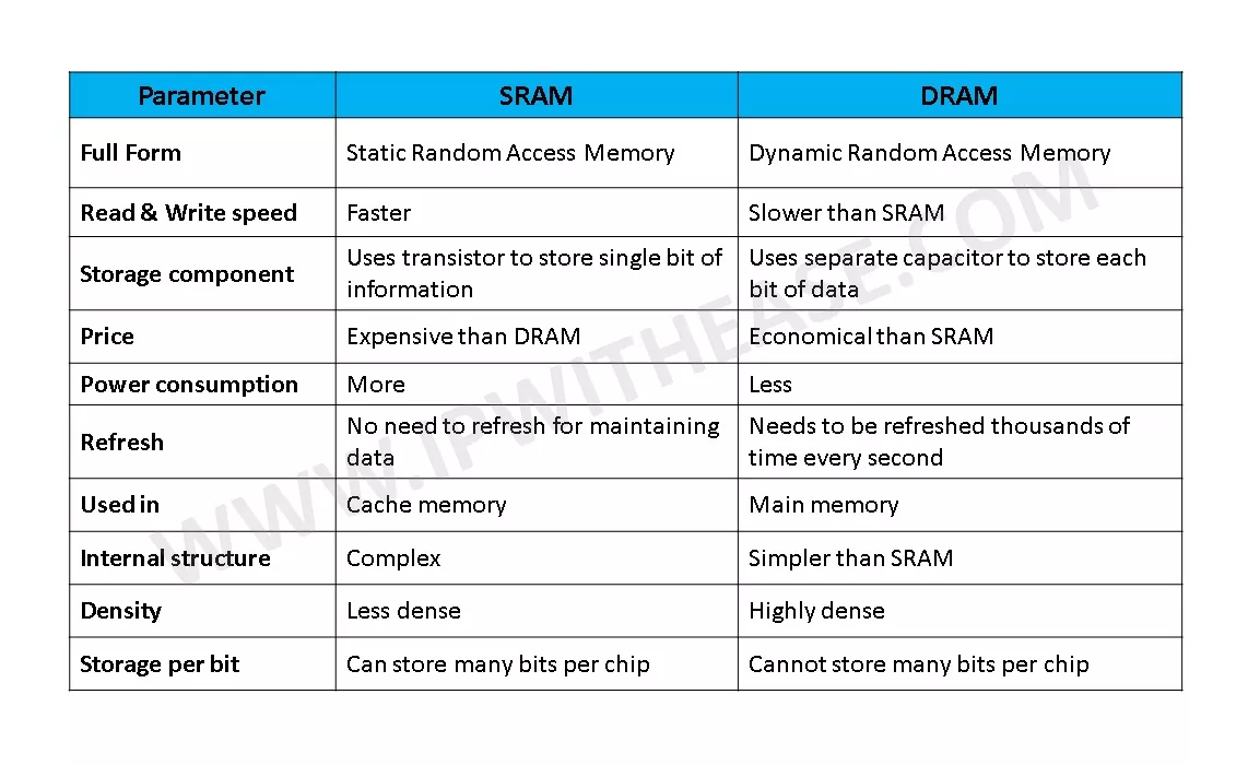 Sram vs Dram