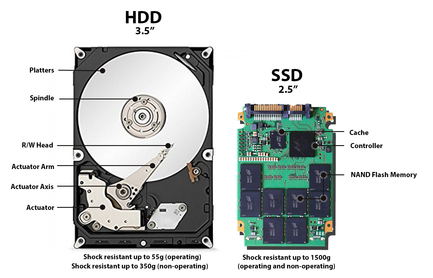  Verschil Solid State Drive en harde schijf