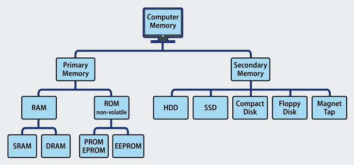 Types of computer memory